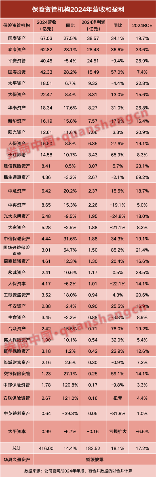 泽峰资本 34家保险资管2024年业绩来了